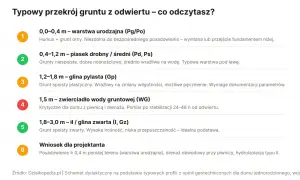 Przekrój gruntu: warstwa urodzajna, piasek, glina pylasta, zwierciadło wody, ił/glina zwarta. Różne rodzaje działek i ich charakterystyka.