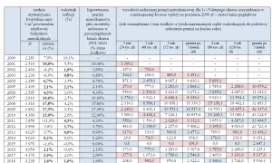 Symulacja premii mieszkaniowej PKO BP: dane z lat 2001-2021 pokazują, jak rosłyby oszczędności przy wpłacie 2 tys. zł miesięcznie.