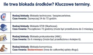 Tabela wyjaśnia, ile trwa blokada środków na koncie: techniczna 24-72h, skarbowa do 3 miesięcy, prokuratorska do 12 miesięcy, komornicza bezterminowo.