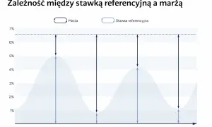 Wykres pokazuje, jak stopy procentowe wpływają na marżę. Wahania marży i stawki referencyjnej w czasie.