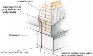 Uziemienie budynku: bednarka pod styropianem, wyprowadzenie do połączenia z szyną wyrównawczą, fundament, wspornik podtrzymujący uziom.