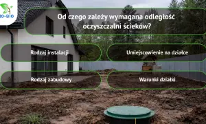 Na placu budowy domu, obok studni, widać szambo. Tekst pyta o wymaganą odległość studni od szamba.