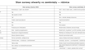 Tabela porównuje stan surowy otwarty (SSO) i zamknięty (SSZ). SSO to konstrukcja z dachem, bez stolarki. SSZ obejmuje też okna i drzwi.