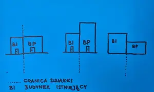 Ilustracja pokazuje, ile od granicy działki można postawić dom. BI to budynek istniejący, BP to projektowany.