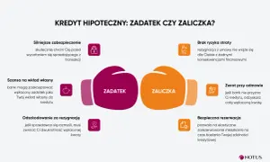 Kredyt hipoteczny: zadatek czy zaliczka? Porównanie, kiedy płaci się wkład własny przy kredycie hipotecznym.