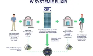 Schemat realizacji krajowego przelewu gotówki w systemie ELIXIR. Jan Nowak zleca przelew 300 zł do Piotra Wójcika.