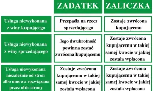 Tabela porównuje zadatek i zaliczkę. Czy zadatek jest zwrotny? Zależy od sytuacji, ale często przepada na rzecz sprzedającego.
