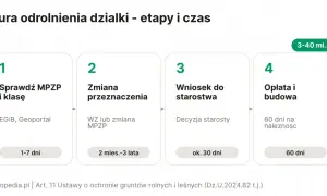 Procedura odrolnienia działki: sprawdzenie MPZP (1-7 dni), zmiana przeznaczenia (2 mies.-3 lata), wniosek do starostwa (ok. 30 dni), opłata i budowa (60 dni). Całość trwa 3-40 miesięcy.