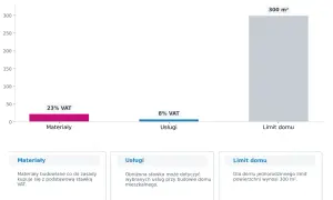 Wykres pokazuje stawki VAT na materiały budowlane (23%) i usługi (8%) przy budowie domu, z limitem 300 m².
