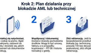Krok 2: Plan działania przy blokadzie AML lub technicznej. 1. Kontaktuj się. 2. Współpracuj i dokumentuj. 3. Złóż reklamację. To wyjaśnia, co oznacza blokada transakcji.