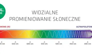 Widmo promieniowania słonecznego: podczerwone (IR) i ultrafioletowe (UV). Czy ogrzewanie na podczerwień jest szkodliwe? Nie, IR to bezpieczne ciepło.