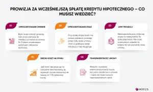 Prowizja za wcześniejszą spłatę kredytu hipotecznego: zmienne i stałe oprocentowanie, limit prowizji, średni koszt rynkowy i transparentność umowy. Karencja w spłacie kapitału.