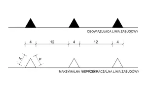 Schemat porównuje obowiązkową linię zabudowy z maksymalną nieprzekraczalną linią zabudowy, pokazując różne odległości.