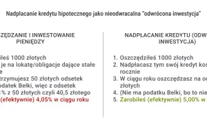 Porównanie zysków: lokata vs. nadpłata kredytu. Nadpłacając kredyt, oszczędzasz na odsetkach, co daje lepszą marżę kredytu niż lokata.