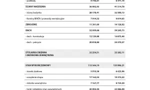 Szczegółowy kosztorys inwestorski obejmuje: fundamenty, ściany, zbrojenie, dach, stolarkę okienną i stan wykończeniowy.