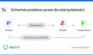 Schemat przelewu praw do wierzytelności: Cedent przekazuje prawa do wierzytelności Dłużnikowi, co to jest cesja.