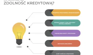 Zdolność kredytowa zależy od wynagrodzenia, rodzaju umowy, kosztów utrzymania, zadłużeń i liczby osób na utrzymaniu.