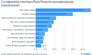 Brak zaufania do instytucji finansowych (10,8%) to jedna z głównych barier w oszczędzaniu i inwestowaniu, obok niskich zarobków i inflacji.