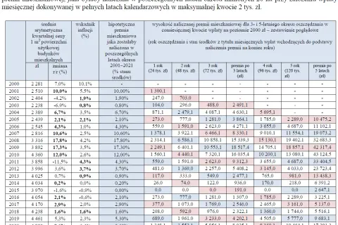 Symulacja premii mieszkaniowej PKO BP: dane z lat 2001-2021 pokazują, jak rosłyby oszczędności przy wpłacie 2 tys. zł miesięcznie.