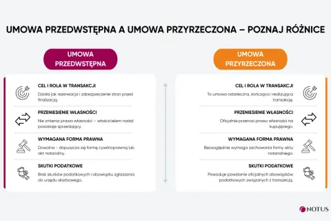 Porównanie umowy przedwstępnej i przyrzeczonej. Czy umowa przedwstępna jest wiążąca? Dowiedz się o różnicach w celach, przeniesieniu własności, formie prawnej i skutkach podatkowych.