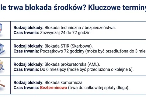 Tabela wyjaśnia, ile trwa blokada środków na koncie: techniczna 24-72h, skarbowa do 3 miesięcy, prokuratorska do 12 miesięcy, komornicza bezterminowo.