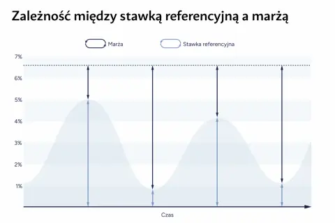 Wykres pokazuje, jak stopy procentowe wpływają na marżę. Wahania marży i stawki referencyjnej w czasie.