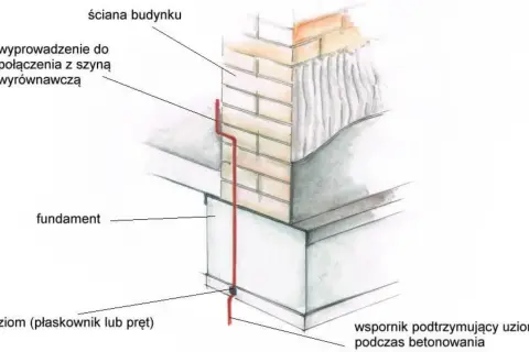 Uziemienie budynku: bednarka pod styropianem, wyprowadzenie do połączenia z szyną wyrównawczą, fundament, wspornik podtrzymujący uziom.