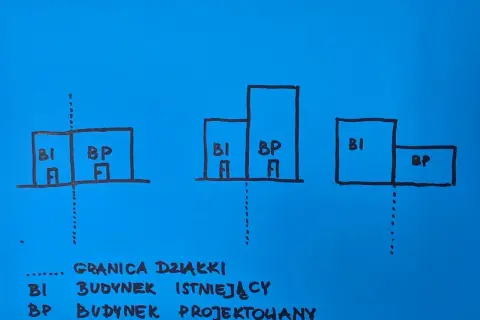 Ilustracja pokazuje, ile od granicy działki można postawić dom. BI to budynek istniejący, BP to projektowany.