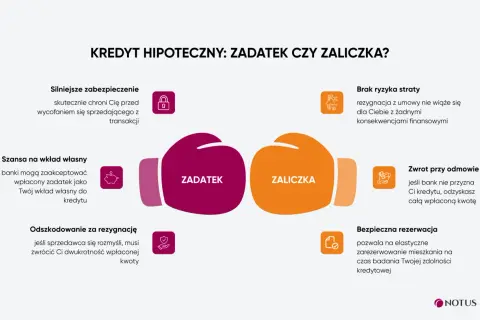 Kredyt hipoteczny: zadatek czy zaliczka? Porównanie, kiedy płaci się wkład własny przy kredycie hipotecznym.