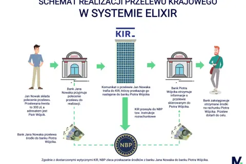 Schemat realizacji krajowego przelewu gotówki w systemie ELIXIR. Jan Nowak zleca przelew 300 zł do Piotra Wójcika.