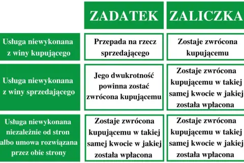 Tabela porównuje zadatek i zaliczkę. Czy zadatek jest zwrotny? Zależy od sytuacji, ale często przepada na rzecz sprzedającego.