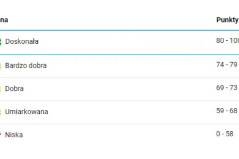 Skala ocen: Doskonała (80-100 pkt), Bardzo dobra (74-79 pkt), Dobra (69-73 pkt), Umiarkowana (59-68 pkt), Niska (0-58 pkt).
