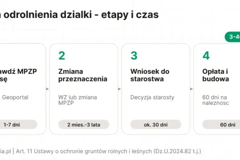 Procedura odrolnienia działki: sprawdzenie MPZP (1-7 dni), zmiana przeznaczenia (2 mies.-3 lata), wniosek do starostwa (ok. 30 dni), opłata i budowa (60 dni). Całość trwa 3-40 miesięcy.