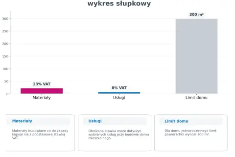 Wykres pokazuje stawki VAT na materiały budowlane (23%) i usługi (8%) przy budowie domu, z limitem 300 m².