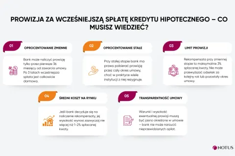 Prowizja za wcześniejszą spłatę kredytu hipotecznego: zmienne i stałe oprocentowanie, limit prowizji, średni koszt rynkowy i transparentność umowy. Karencja w spłacie kapitału.
