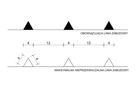 Schemat porównuje obowiązkową linię zabudowy z maksymalną nieprzekraczalną linią zabudowy, pokazując różne odległości.
