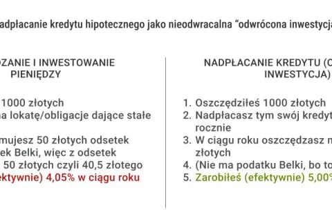 Porównanie zysków: lokata vs. nadpłata kredytu. Nadpłacając kredyt, oszczędzasz na odsetkach, co daje lepszą marżę kredytu niż lokata.