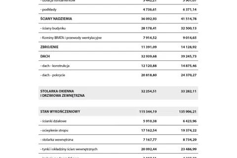 Szczegółowy kosztorys inwestorski obejmuje: fundamenty, ściany, zbrojenie, dach, stolarkę okienną i stan wykończeniowy.