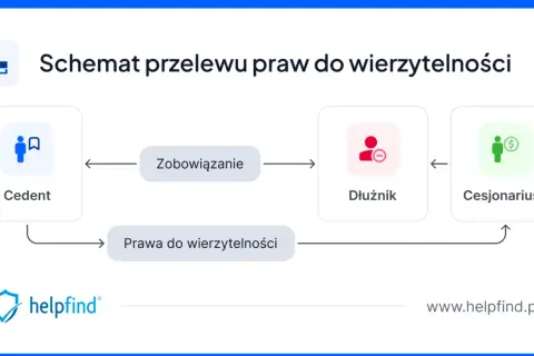 Schemat przelewu praw do wierzytelności: Cedent przekazuje prawa do wierzytelności Dłużnikowi, co to jest cesja.