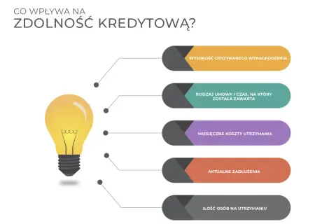 Zdolność kredytowa zależy od wynagrodzenia, rodzaju umowy, kosztów utrzymania, zadłużeń i liczby osób na utrzymaniu.
