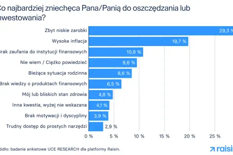 Brak zaufania do instytucji finansowych (10,8%) to jedna z głównych barier w oszczędzaniu i inwestowaniu, obok niskich zarobków i inflacji.