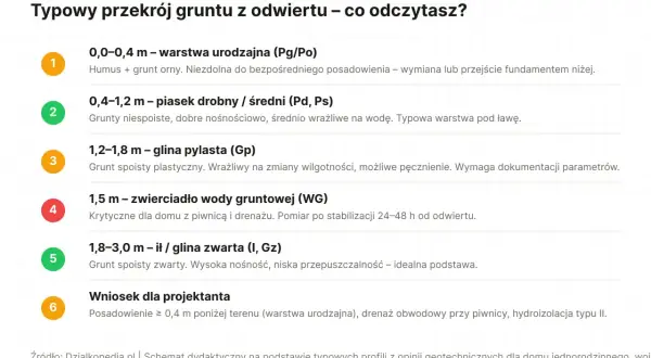 Przekrój gruntu: warstwa urodzajna, piasek, glina pylasta, zwierciadło wody, ił/glina zwarta. Różne rodzaje działek i ich charakterystyka.