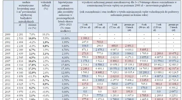 Symulacja premii mieszkaniowej PKO BP: dane z lat 2001-2021 pokazują, jak rosłyby oszczędności przy wpłacie 2 tys. zł miesięcznie.