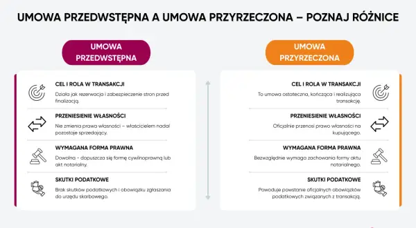 Porównanie umowy przedwstępnej i przyrzeczonej. Czy umowa przedwstępna jest wiążąca? Dowiedz się o różnicach w celach, przeniesieniu własności, formie prawnej i skutkach podatkowych.