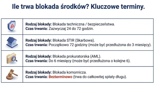 Tabela wyjaśnia, ile trwa blokada środków na koncie: techniczna 24-72h, skarbowa do 3 miesięcy, prokuratorska do 12 miesięcy, komornicza bezterminowo.