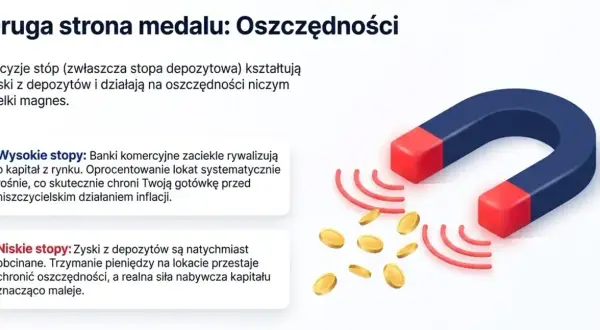 Magnes przyciąga monety, symbolizując, czym są stopy procentowe. Wysokie stopy procentowe chronią oszczędności, niskie je uszczuplają.