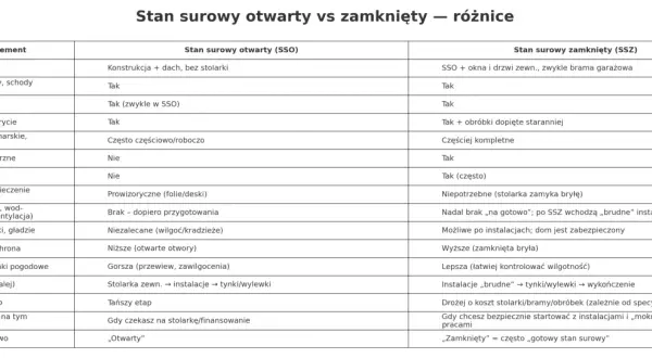 Tabela porównuje stan surowy otwarty (SSO) i zamknięty (SSZ). SSO to konstrukcja z dachem, bez stolarki. SSZ obejmuje też okna i drzwi.