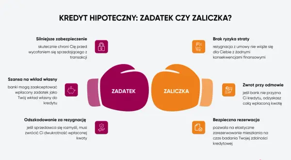 Kredyt hipoteczny: zadatek czy zaliczka? Porównanie, kiedy płaci się wkład własny przy kredycie hipotecznym.