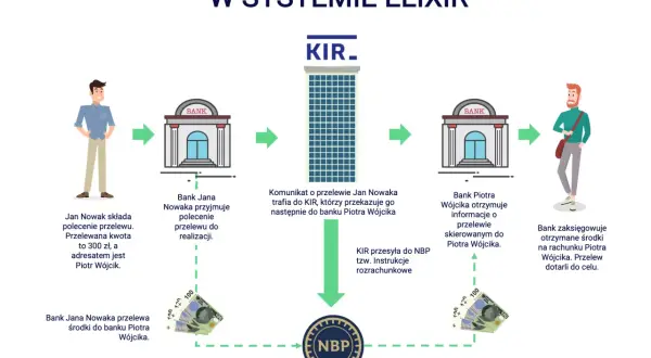 Schemat realizacji krajowego przelewu gotówki w systemie ELIXIR. Jan Nowak zleca przelew 300 zł do Piotra Wójcika.