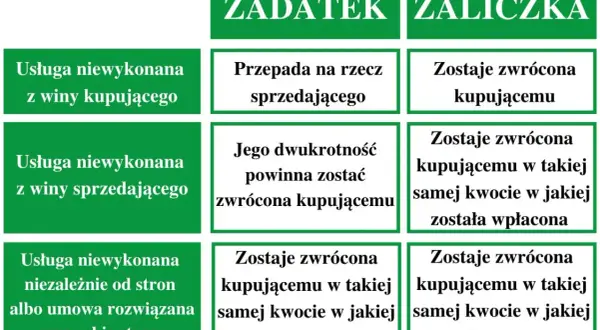 Tabela porównuje zadatek i zaliczkę. Czy zadatek jest zwrotny? Zależy od sytuacji, ale często przepada na rzecz sprzedającego.